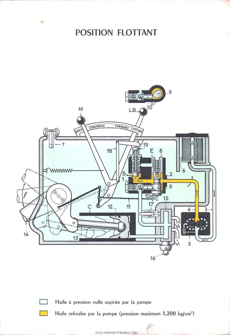 Deuxième page du Manuel service IH McCormick tracteurs Série 135 et 137 - Relevages hydrauliques type M.G.F. et distributeurs hydrauliques auxiliaires 2 et 4 voies