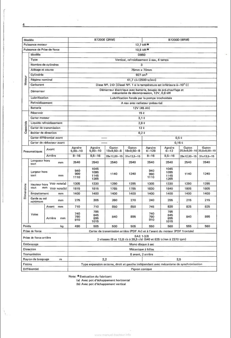 Extrait de la notice technique - Manuel utilisateur tracteurs Kubota B6200 B7200